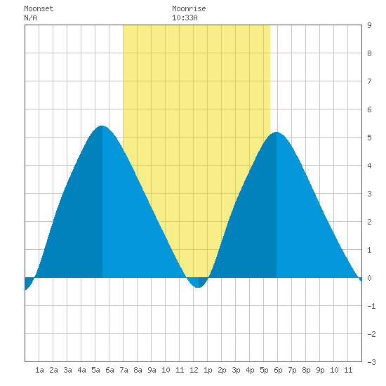 Norwood City tide chart for Monday, February 7, 2022