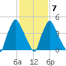 Norwood City tide chart for Monday, February 7, 2022