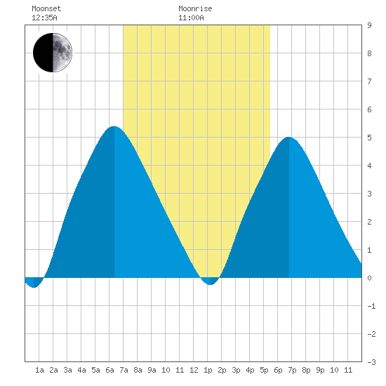 Norwood City tide chart for Tuesday, February 8, 2022