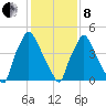 Norwood City tide chart for Tuesday, February 8, 2022