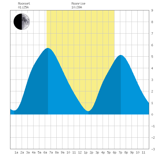 Norwood City tide chart for Thursday, March 10, 2022