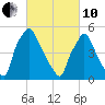 Norwood City tide chart for Thursday, March 10, 2022