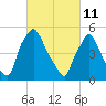 Norwood City tide chart for Friday, March 11, 2022