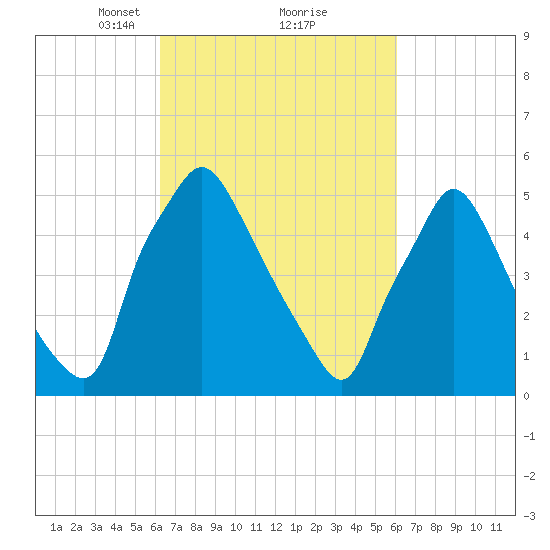 Norwood City tide chart for Saturday, March 12, 2022