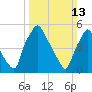 Norwood City tide chart for Sunday, March 13, 2022