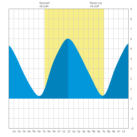 Norwood City tide chart for Tuesday, March 15, 2022