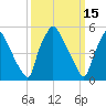 Norwood City tide chart for Tuesday, March 15, 2022