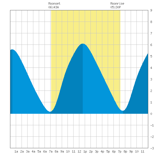 Norwood City tide chart for Wednesday, March 16, 2022
