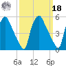 Norwood City tide chart for Friday, March 18, 2022