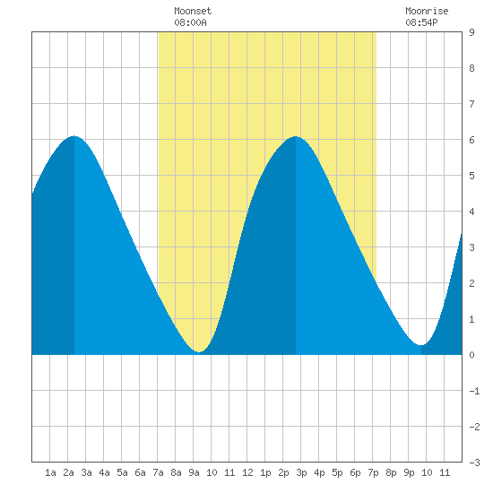 Norwood City tide chart for Saturday, March 19, 2022