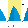 Norwood City tide chart for Tuesday, March 1, 2022