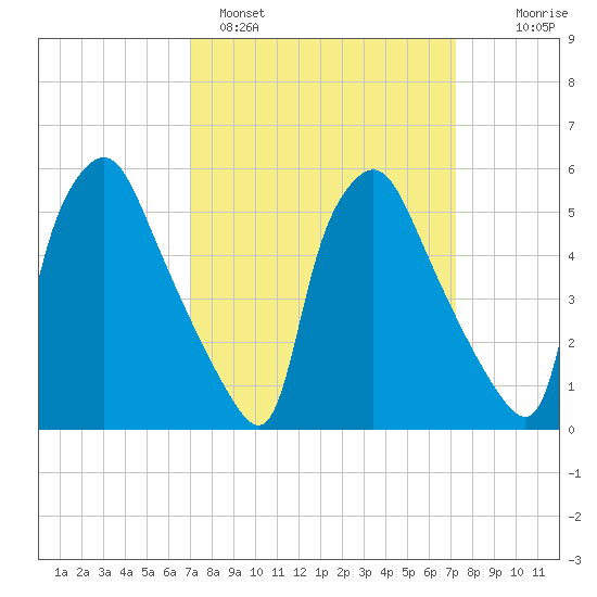 Norwood City tide chart for Sunday, March 20, 2022