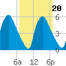 Norwood City tide chart for Sunday, March 20, 2022