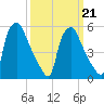 Norwood City tide chart for Monday, March 21, 2022