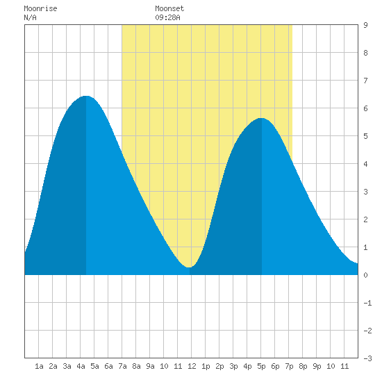 Norwood City tide chart for Tuesday, March 22, 2022