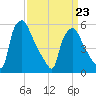 Norwood City tide chart for Wednesday, March 23, 2022
