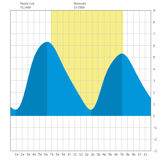 Norwood City tide chart for Thursday, March 24, 2022