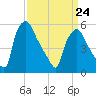 Norwood City tide chart for Thursday, March 24, 2022