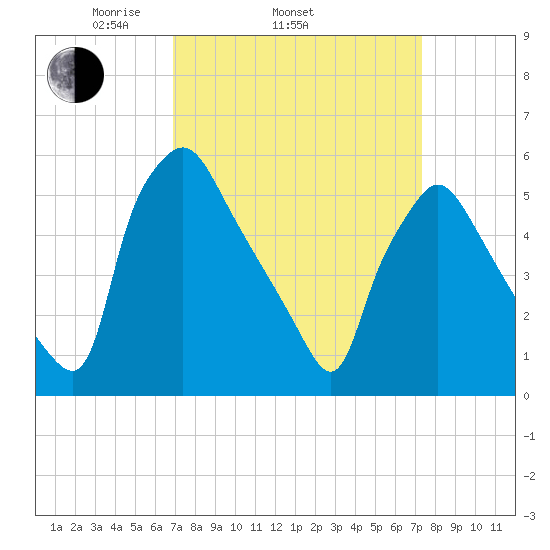 Norwood City tide chart for Friday, March 25, 2022
