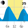 Norwood City tide chart for Friday, March 25, 2022