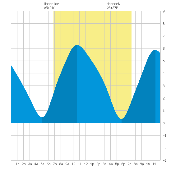 Norwood City tide chart for Monday, March 28, 2022