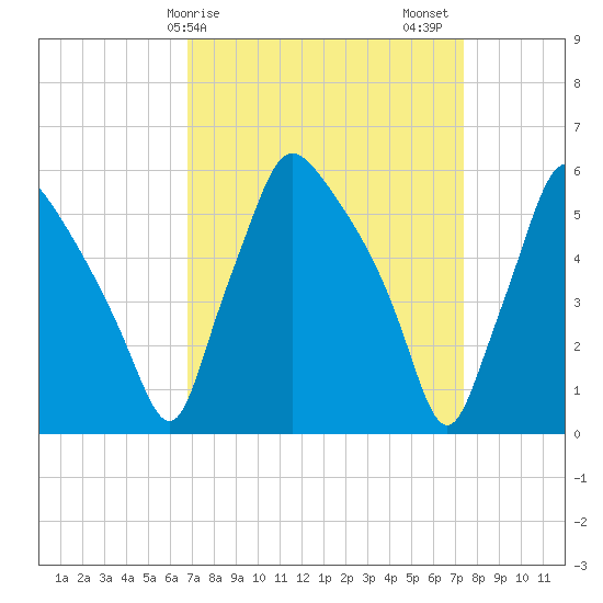 Norwood City tide chart for Tuesday, March 29, 2022