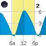 Norwood City tide chart for Wednesday, March 2, 2022