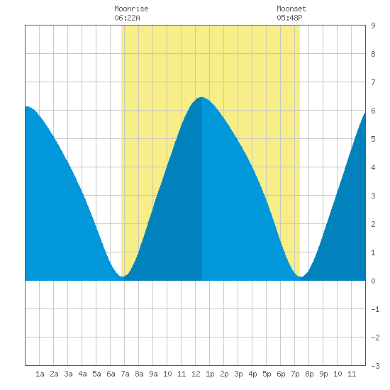 Norwood City tide chart for Wednesday, March 30, 2022