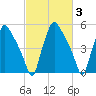 Norwood City tide chart for Thursday, March 3, 2022