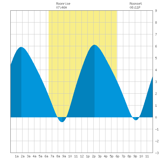 Norwood City tide chart for Friday, March 4, 2022