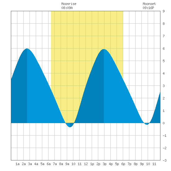 Norwood City tide chart for Saturday, March 5, 2022