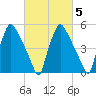 Norwood City tide chart for Saturday, March 5, 2022
