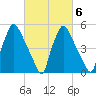 Norwood City tide chart for Sunday, March 6, 2022
