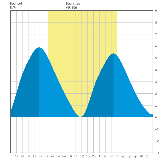 Norwood City tide chart for Tuesday, March 8, 2022