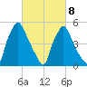 Norwood City tide chart for Tuesday, March 8, 2022