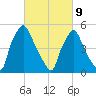 Norwood City tide chart for Wednesday, March 9, 2022