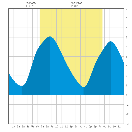 Norwood City tide chart for Sunday, April 10, 2022