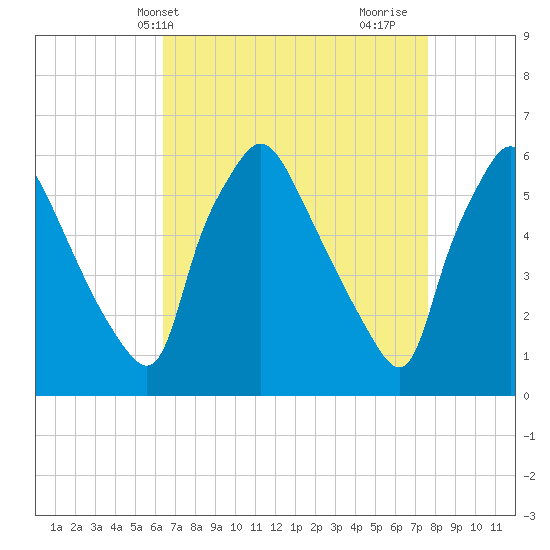 Norwood City tide chart for Wednesday, April 13, 2022