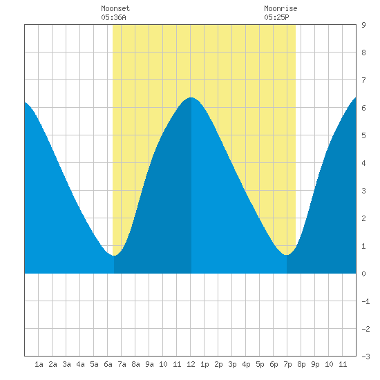 Norwood City tide chart for Thursday, April 14, 2022