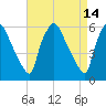 Norwood City tide chart for Thursday, April 14, 2022