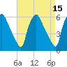 Norwood City tide chart for Friday, April 15, 2022