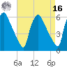 Norwood City tide chart for Saturday, April 16, 2022