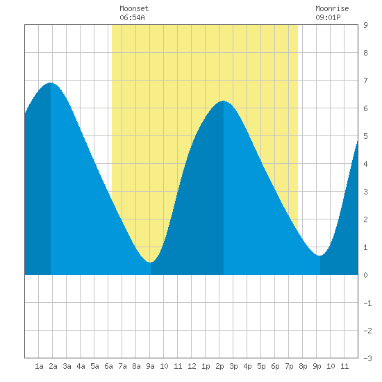 Norwood City tide chart for Sunday, April 17, 2022