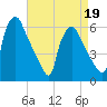 Norwood City tide chart for Tuesday, April 19, 2022