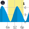 Norwood City tide chart for Friday, April 1, 2022