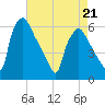 Norwood City tide chart for Thursday, April 21, 2022