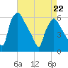 Norwood City tide chart for Friday, April 22, 2022