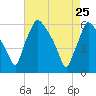 Norwood City tide chart for Monday, April 25, 2022