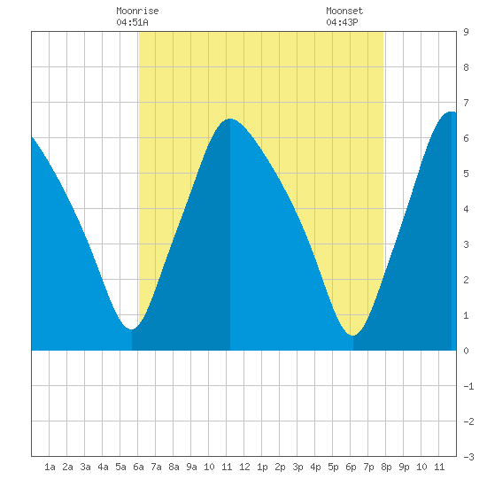 Norwood City tide chart for Wednesday, April 27, 2022