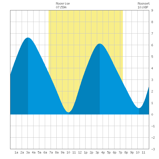 Norwood City tide chart for Sunday, April 3, 2022